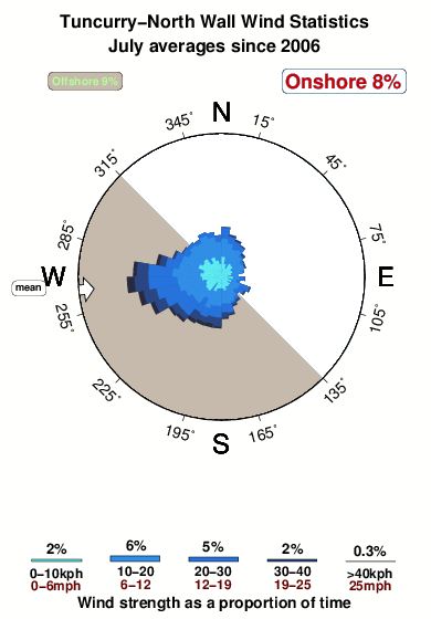Tuncurry north wall.wind.statistics.july