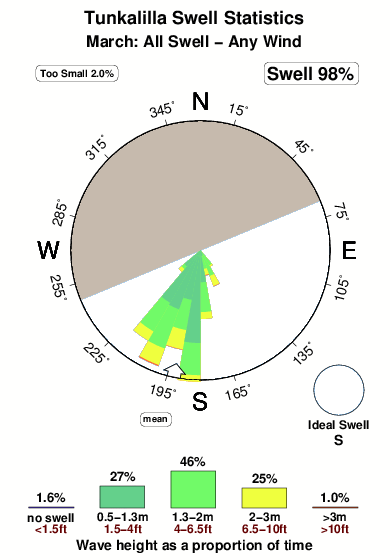 Tunkalilla.surf.statistics.march