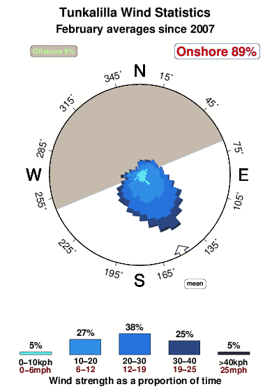 Tunkalilla.wind.statistics.february