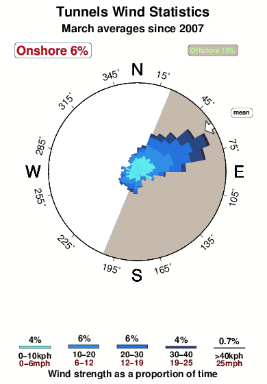 Tunnels 1.wind.statistics.march