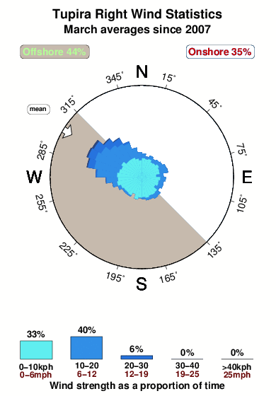 Tupira right.wind.statistics.march