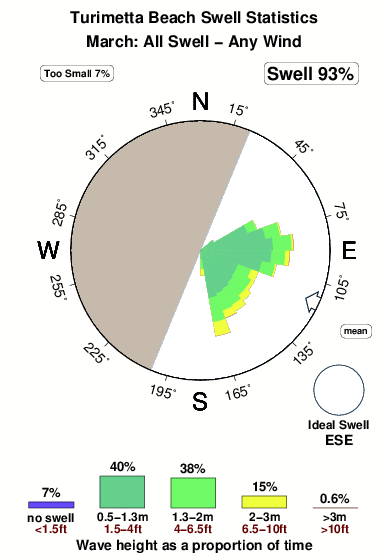 Turimetta beach.surf.statistics.march