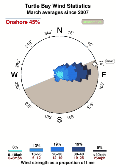 Turtle bay.wind.statistics.march