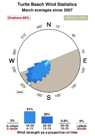 Turtle beach 1.wind.statistics.march