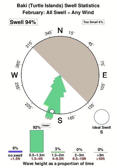 Turtle islands baki.surf.statistics.february