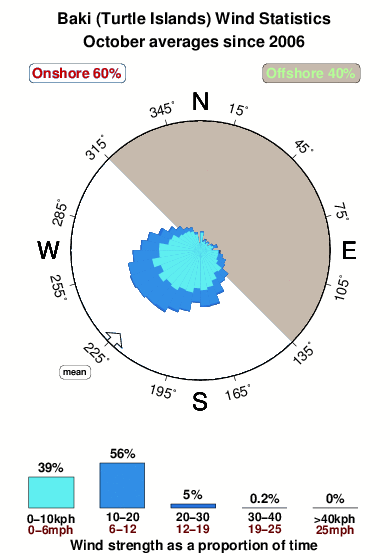 Turtle islands baki.wind.statistics.october