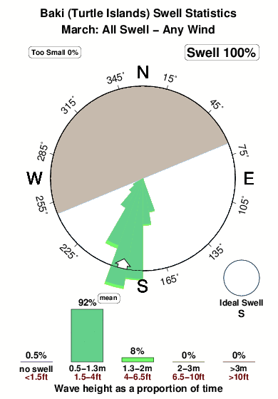 Turtle islands moot.surf.statistics.march
