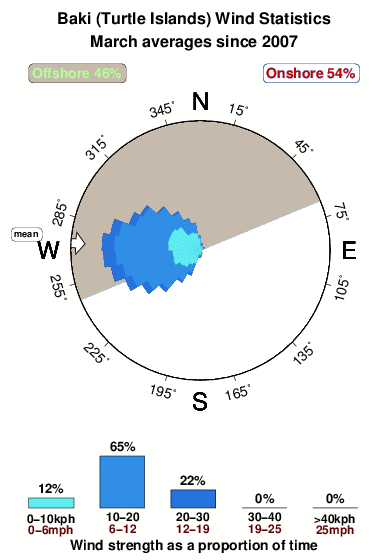 Turtle islands moot.wind.statistics.march