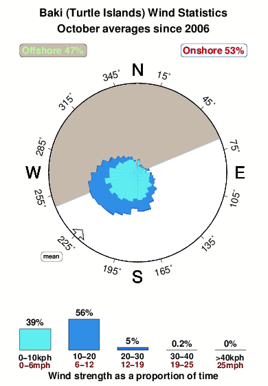 Turtle islands moot.wind.statistics.october