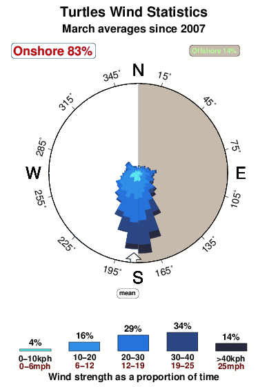 Turtles 2.wind.statistics.march