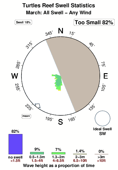 Turtles reef.surf.statistics.march