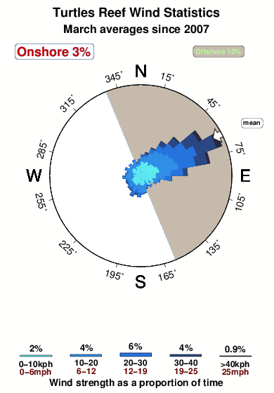 Turtles reef.wind.statistics.march