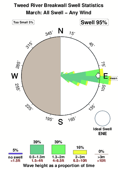 Tweed river breakwall.surf.statistics.march