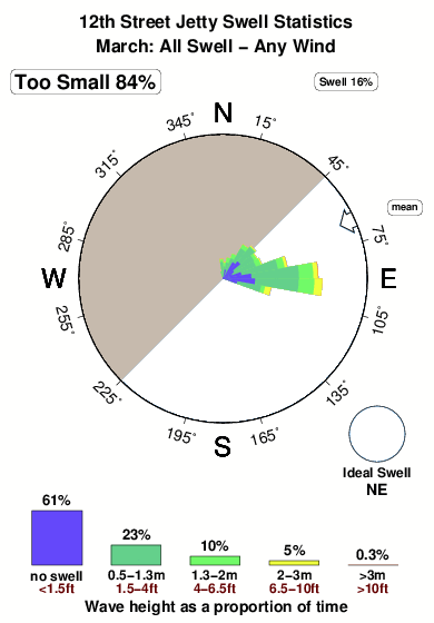 Twelvth street jetty.surf.statistics.march