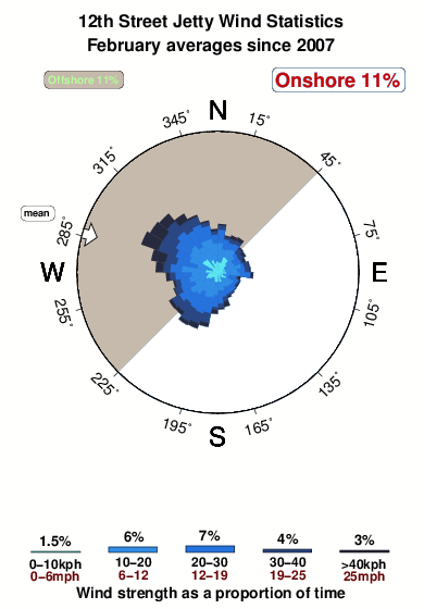 Twelvth street jetty.wind.statistics.february