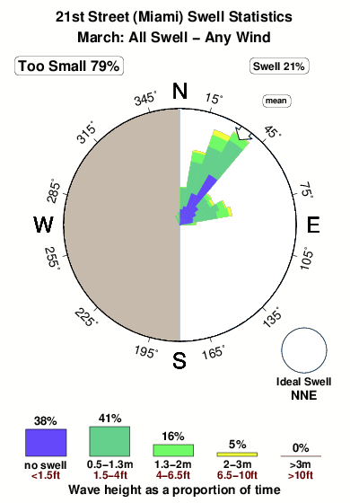 Twenty first street.surf.statistics.march