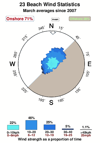 Twentythree beach.wind.statistics.march