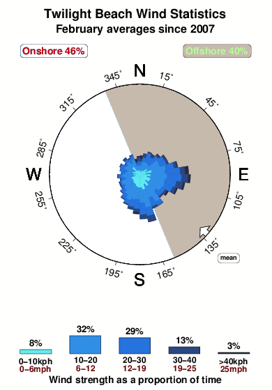 Twilight beach.wind.statistics.february