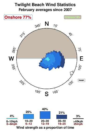 Twilight beach 1.wind.statistics.february