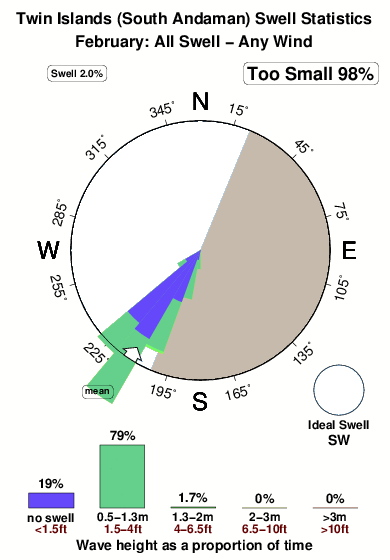 Twin islands.surf.statistics.february