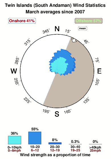Twin islands.wind.statistics.march