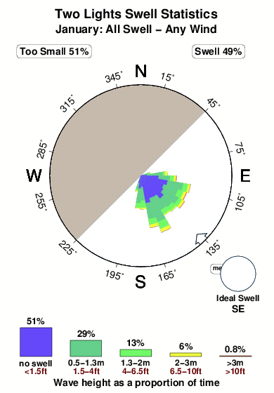 Two lights.surf.statistics.january