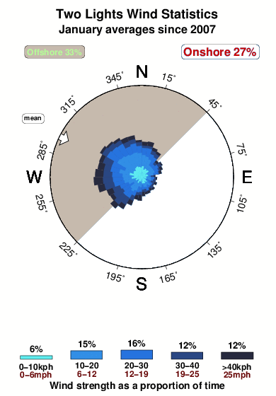 Two lights.wind.statistics.january