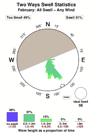 Two ways.surf.statistics.february