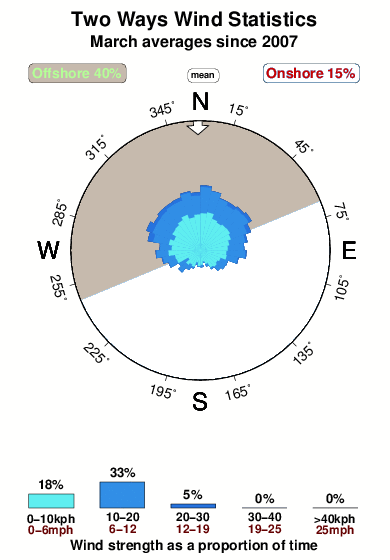 Two ways.wind.statistics.march