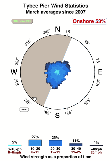 Tybee pier.wind.statistics.march