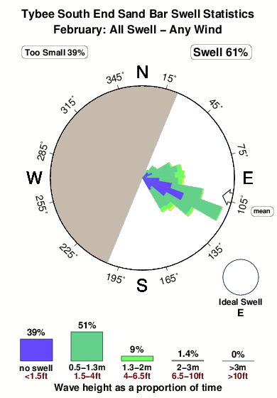 Tybee south end sand bar.surf.statistics.february
