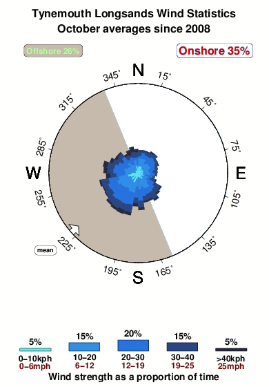 Tynemouth longsands.wind.statistics.october