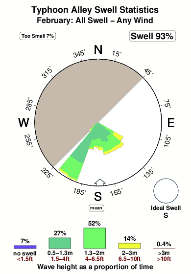 Typhoon alley.surf.statistics.february