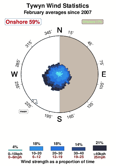 Tywyn.wind.statistics.february