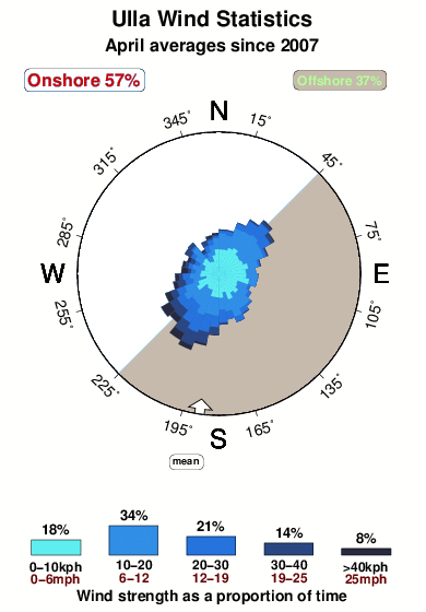 Ulla.wind.statistics.april