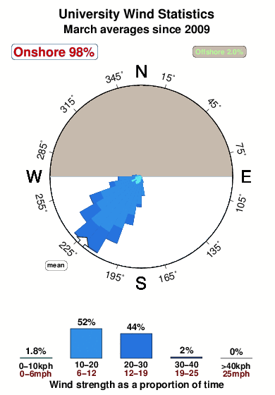University.wind.statistics.march