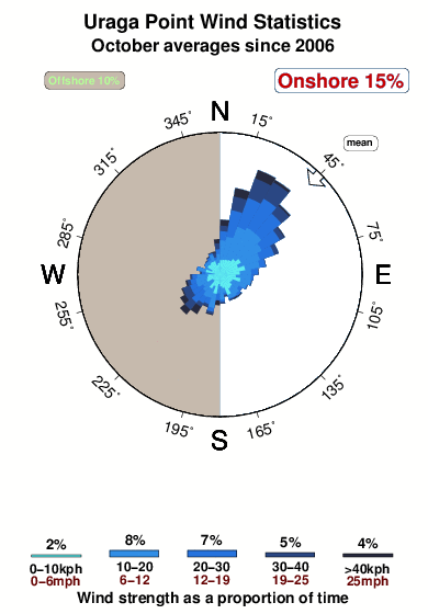 Uraga point.wind.statistics.october