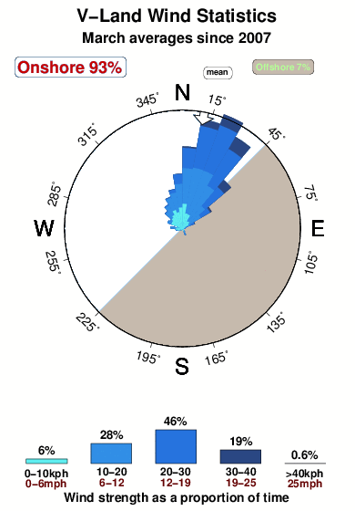 V land.wind.statistics.march