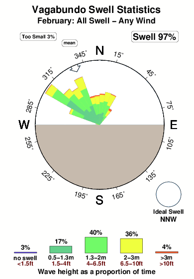 Vagabundo.surf.statistics.february