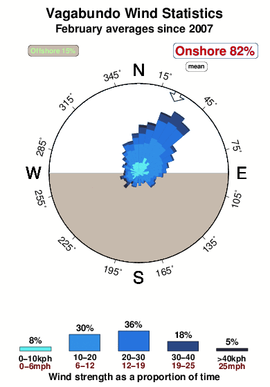Vagabundo.wind.statistics.february