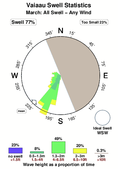 Vaiaau.surf.statistics.march