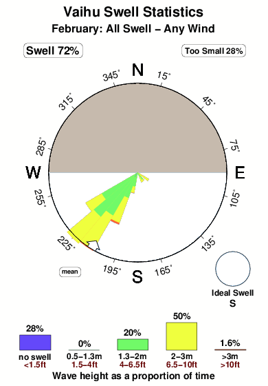 Vaihu.surf.statistics.february