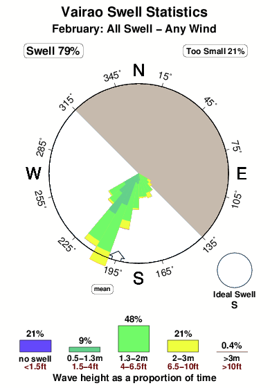 Vairao 1.surf.statistics.february