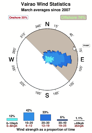Vairao 1.wind.statistics.march