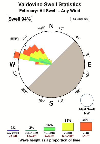 Valdovino.surf.statistics.february