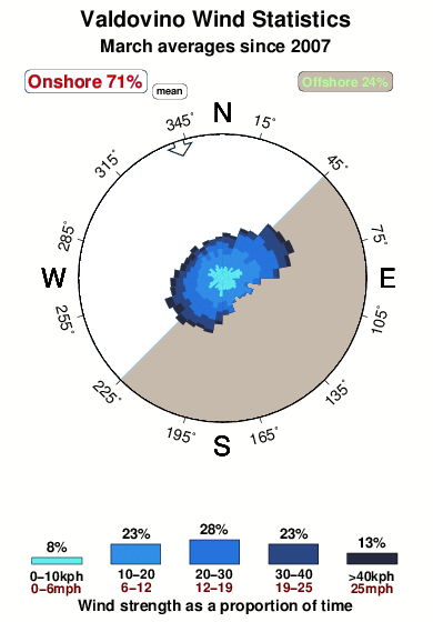 Valdovino.wind.statistics.march
