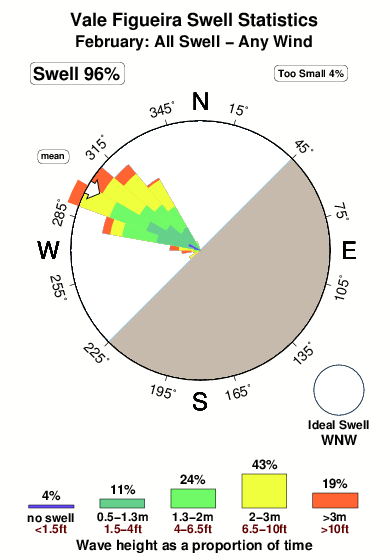 Vale figueira.surf.statistics.february