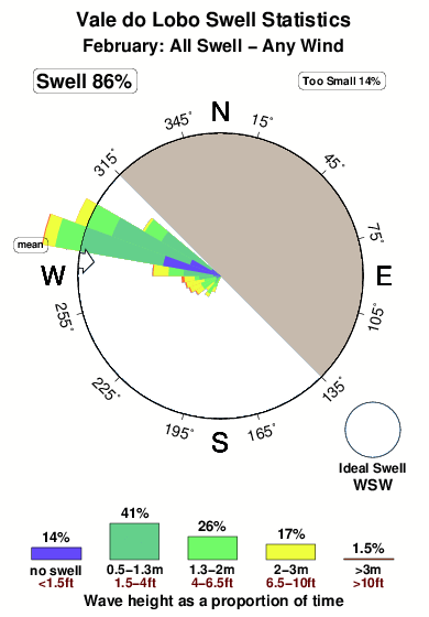 Vale do lobo.surf.statistics.february