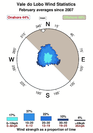 Vale do lobo.wind.statistics.february
