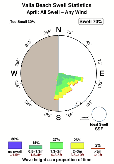Valla beach.surf.statistics.april
